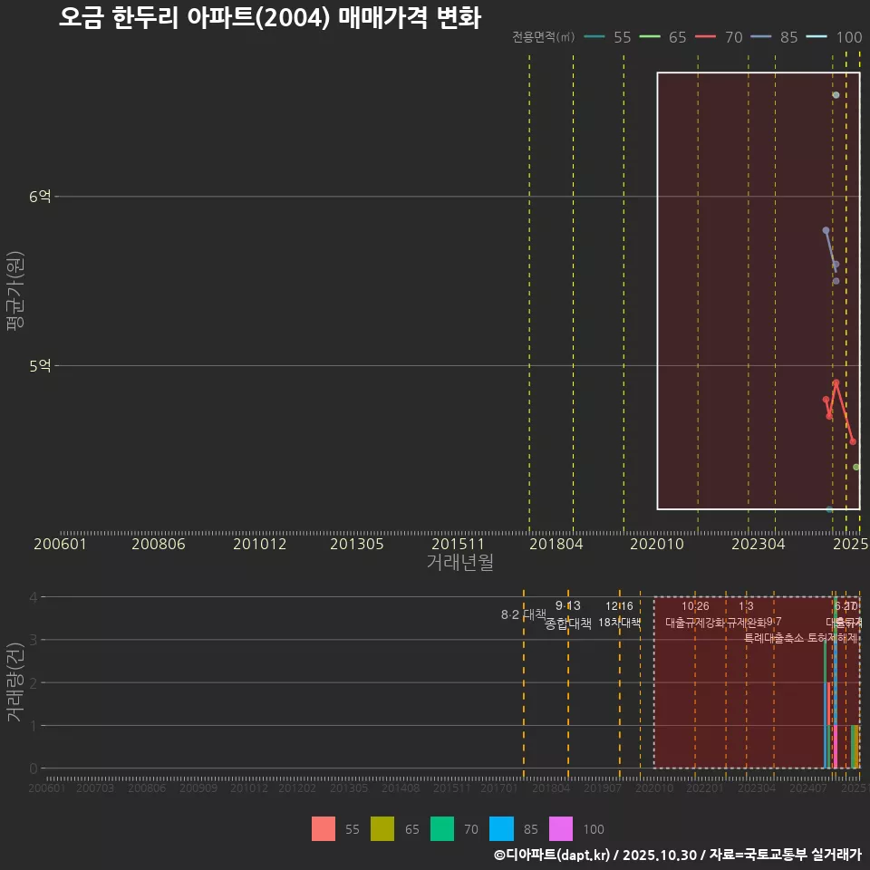 오금 한두리 아파트(2004) 매매가격 변화