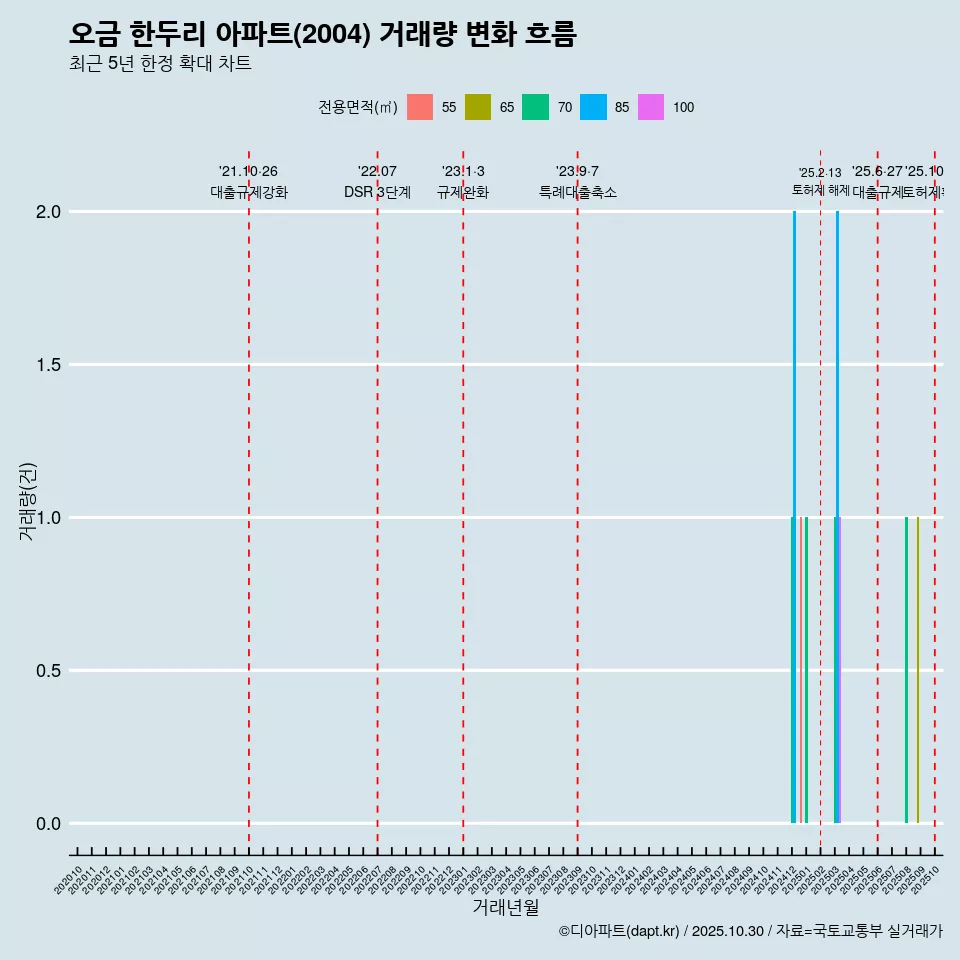 오금 한두리 아파트(2004) 거래량 변화 흐름
