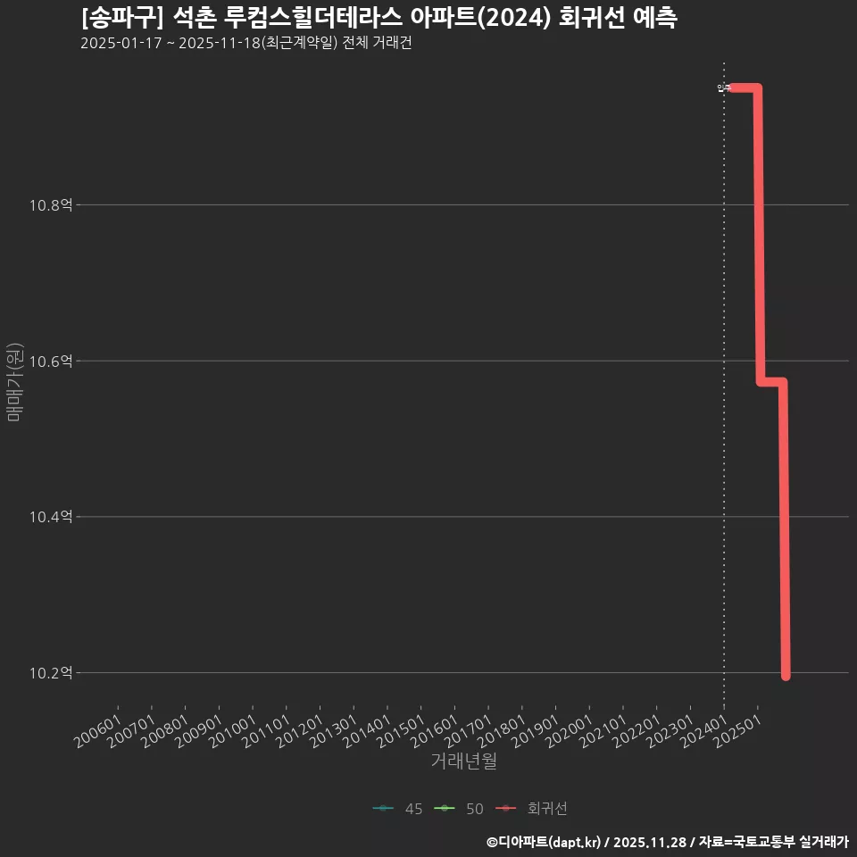 [송파구] 석촌 루컴스힐더테라스 아파트(2024) 회귀선 예측