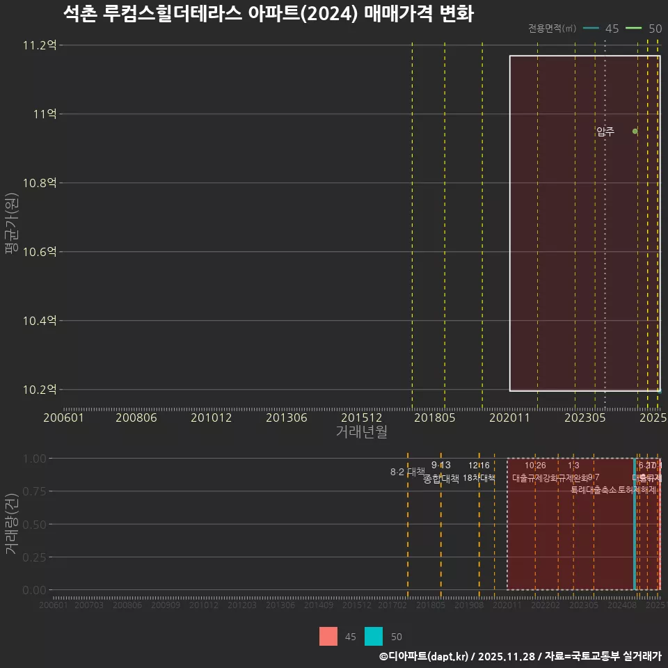 석촌 루컴스힐더테라스 아파트(2024) 매매가격 변화