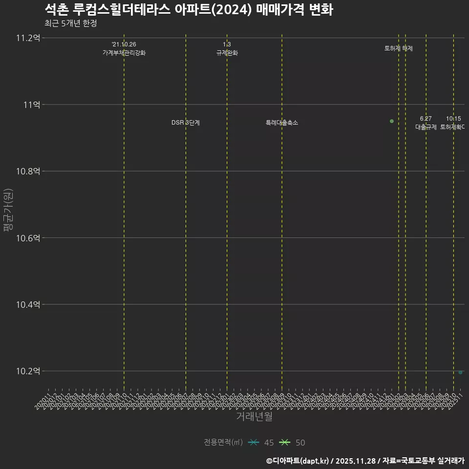 석촌 루컴스힐더테라스 아파트(2024) 매매가격 변화