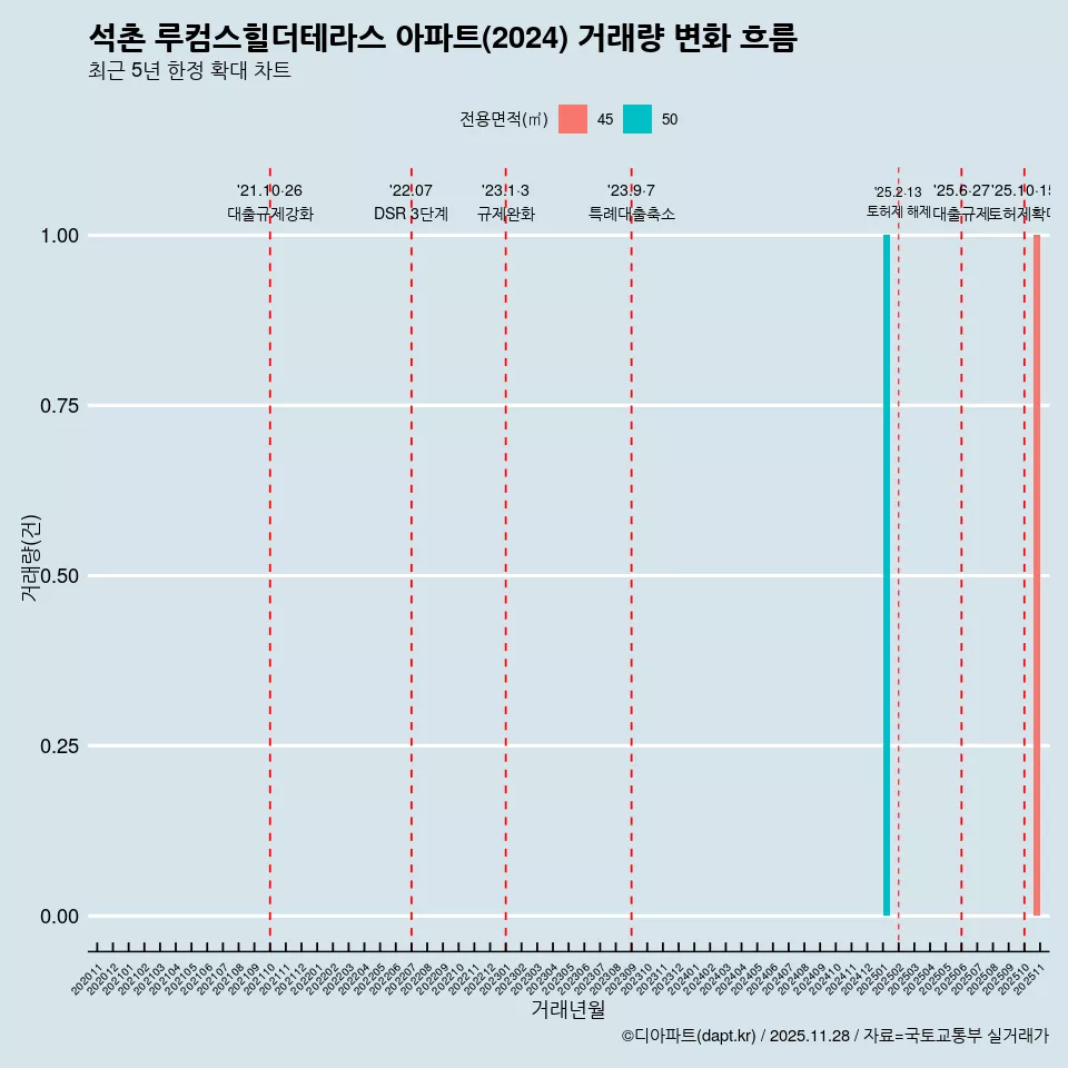 석촌 루컴스힐더테라스 아파트(2024) 거래량 변화 흐름