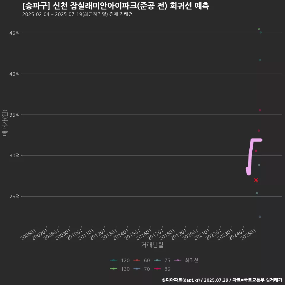 [송파구] 신천 잠실래미안아이파크(준공 전) 회귀선 예측