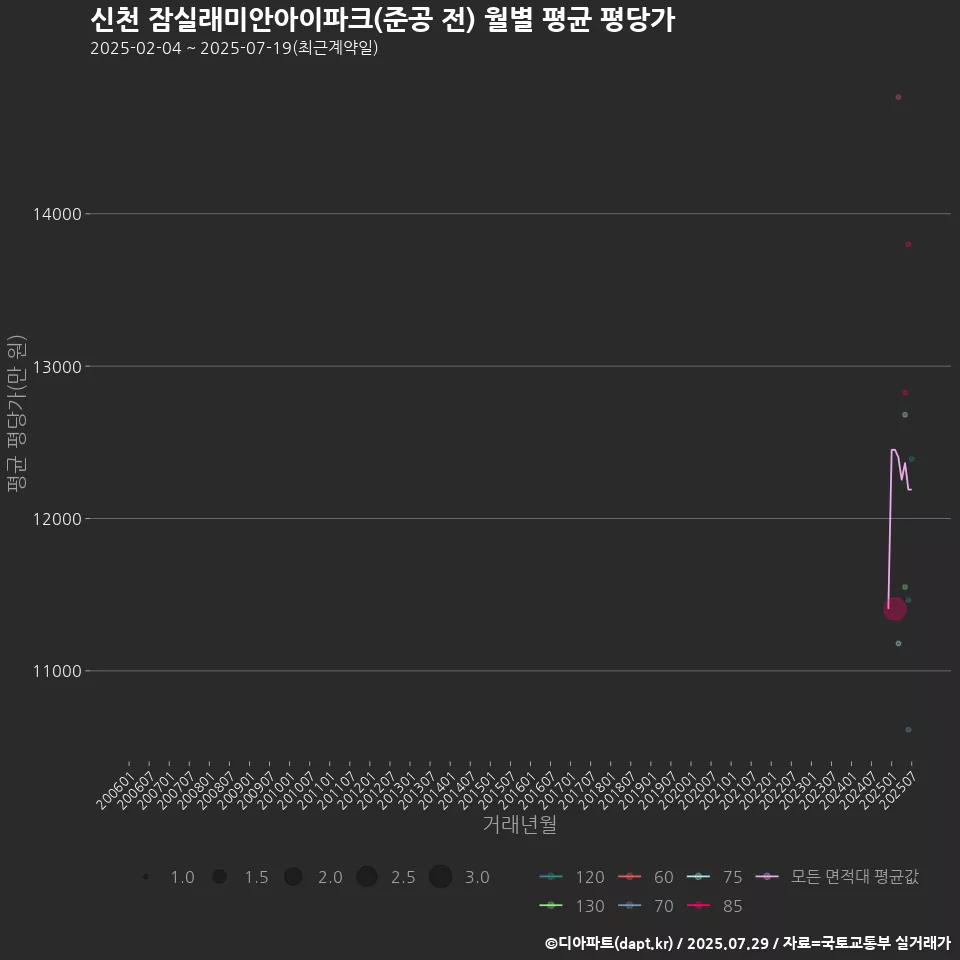 신천 잠실래미안아이파크(준공 전) 월별 평균 평당가