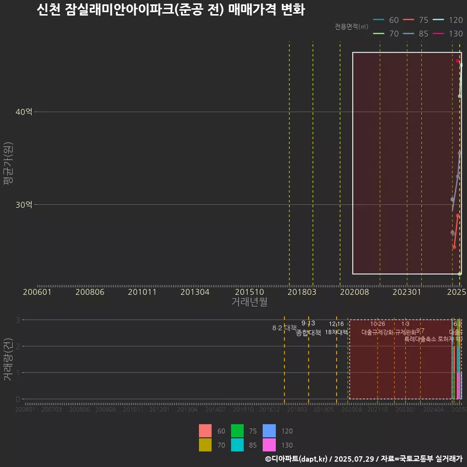 신천 잠실래미안아이파크(준공 전) 매매가격 변화