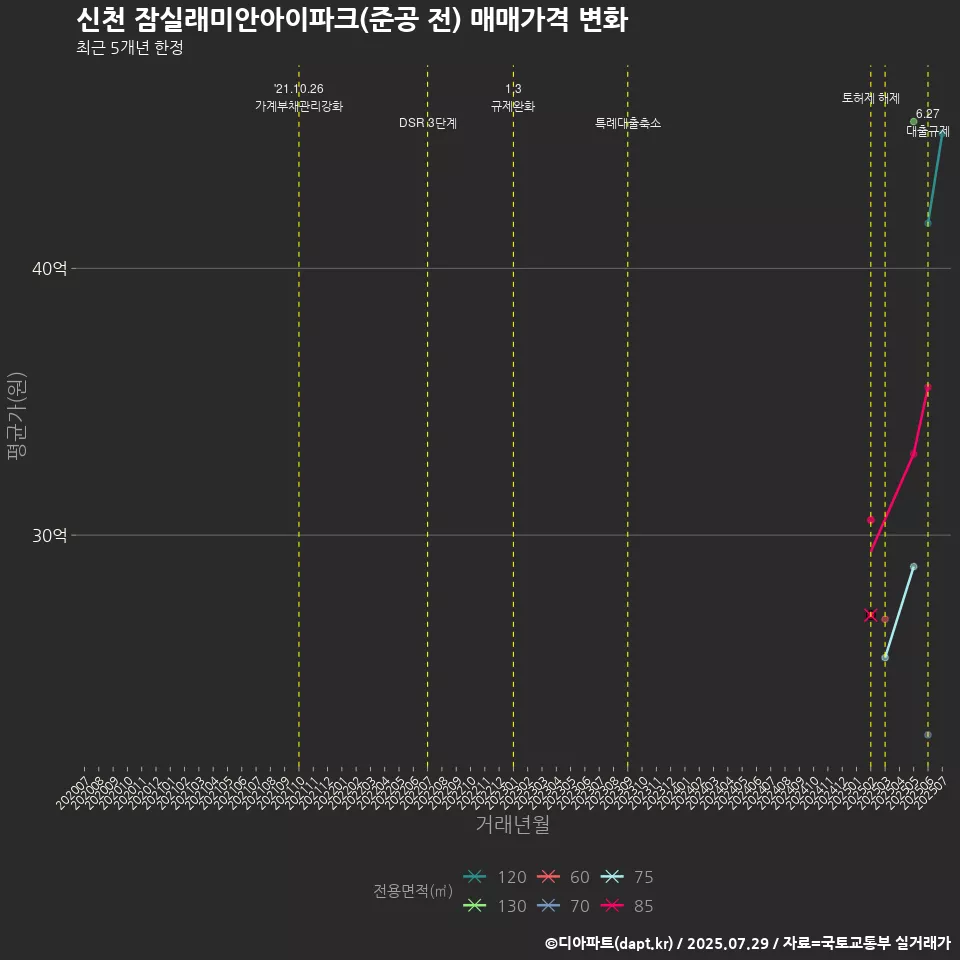 신천 잠실래미안아이파크(준공 전) 매매가격 변화