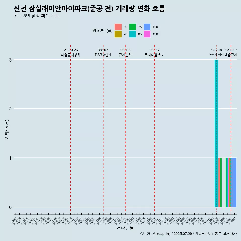 신천 잠실래미안아이파크(준공 전) 거래량 변화 흐름