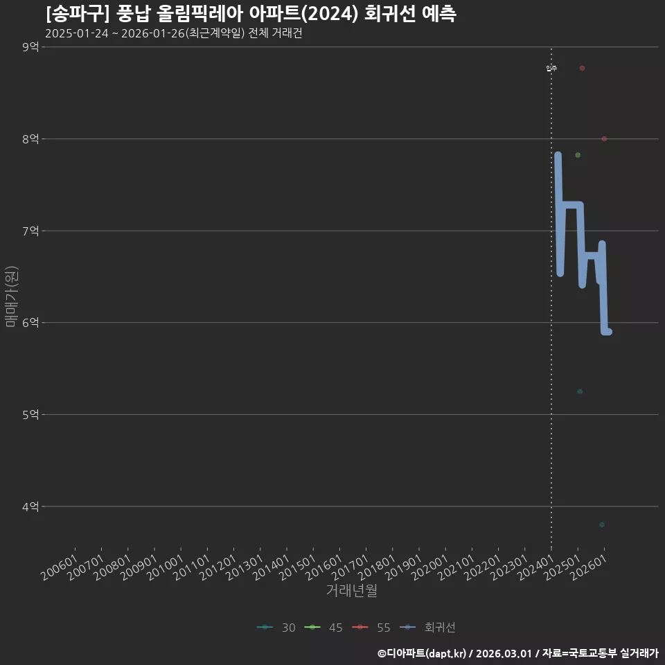 [송파구] 풍납 올림픽레아 아파트(2024) 회귀선 예측