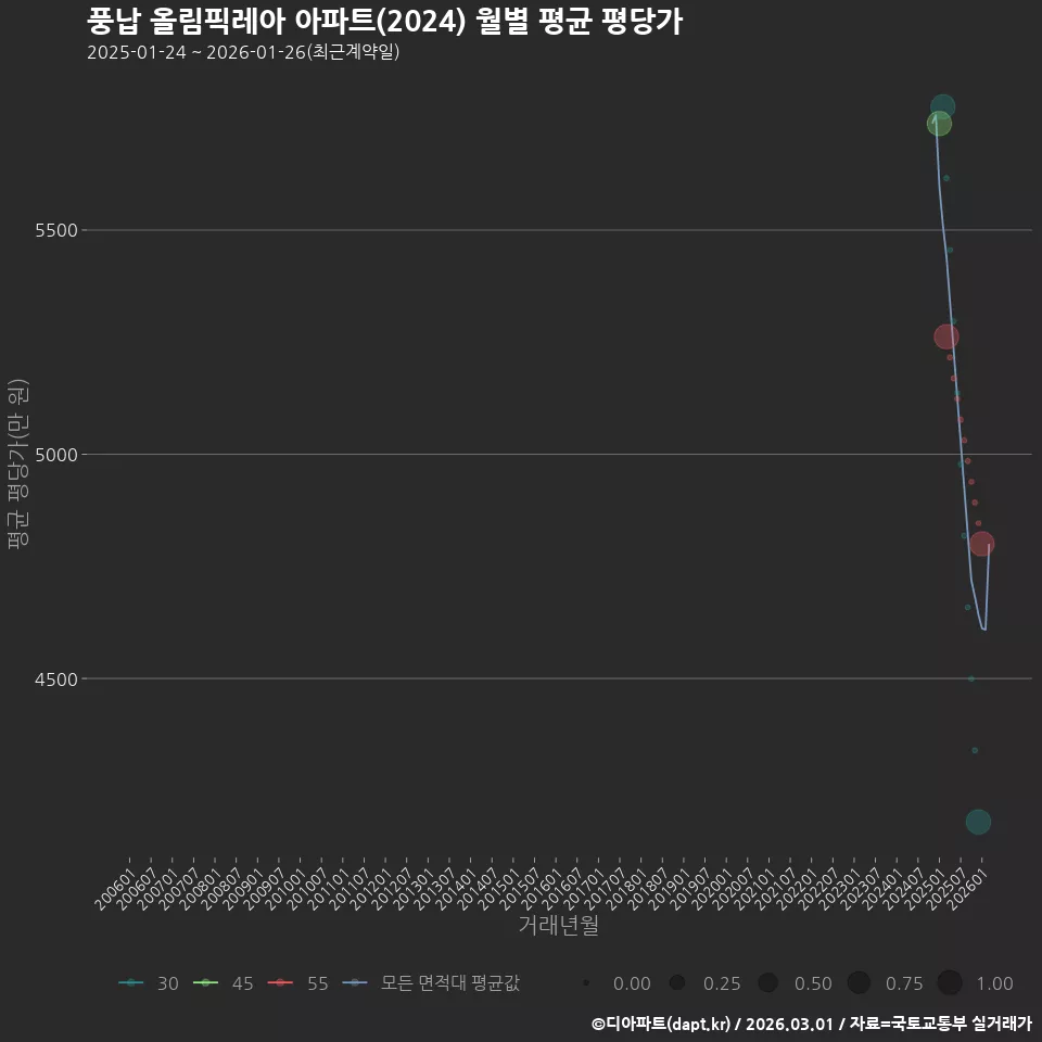 풍납 올림픽레아 아파트(2024) 월별 평균 평당가