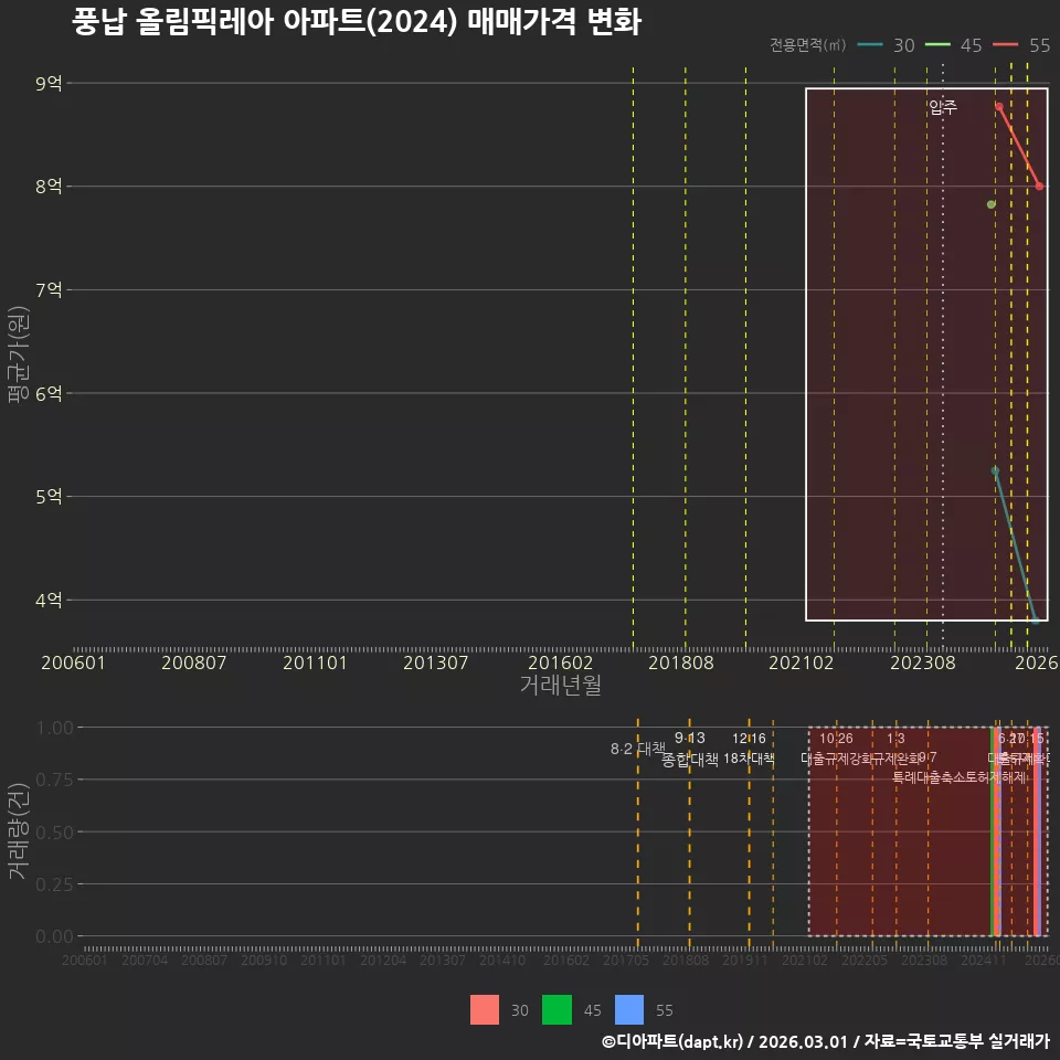풍납 올림픽레아 아파트(2024) 매매가격 변화