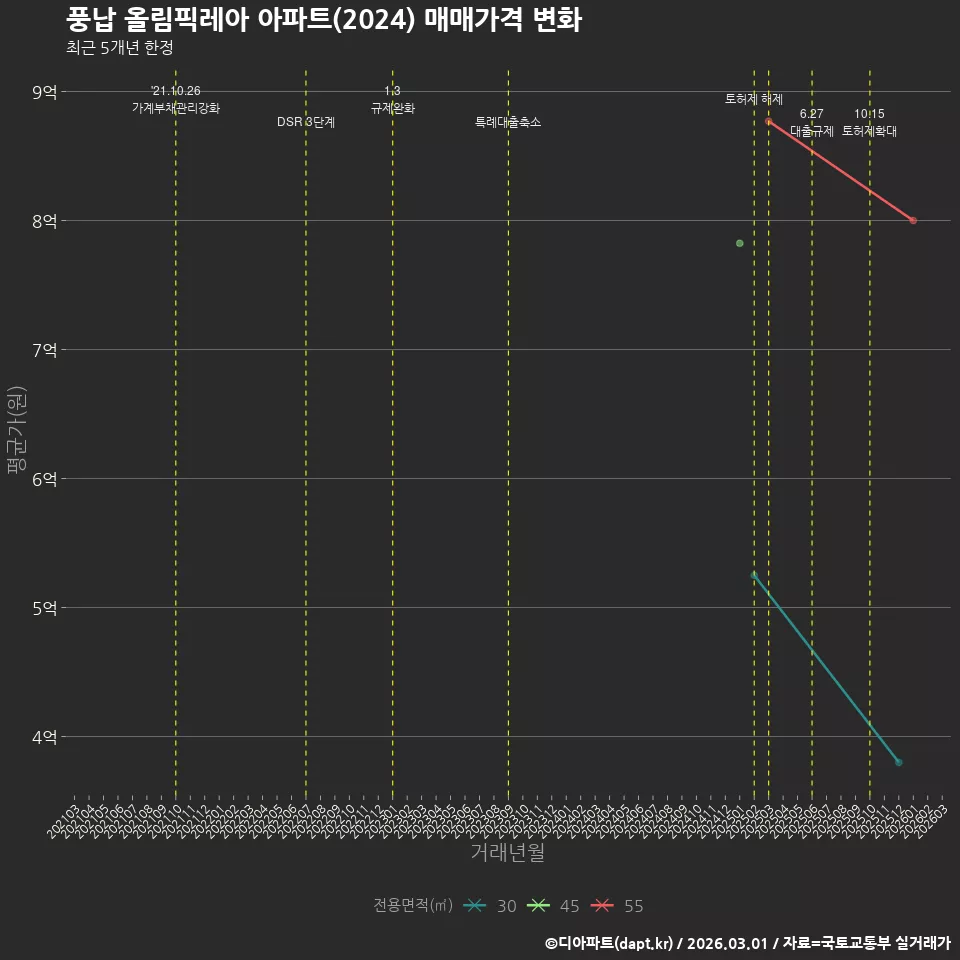 풍납 올림픽레아 아파트(2024) 매매가격 변화