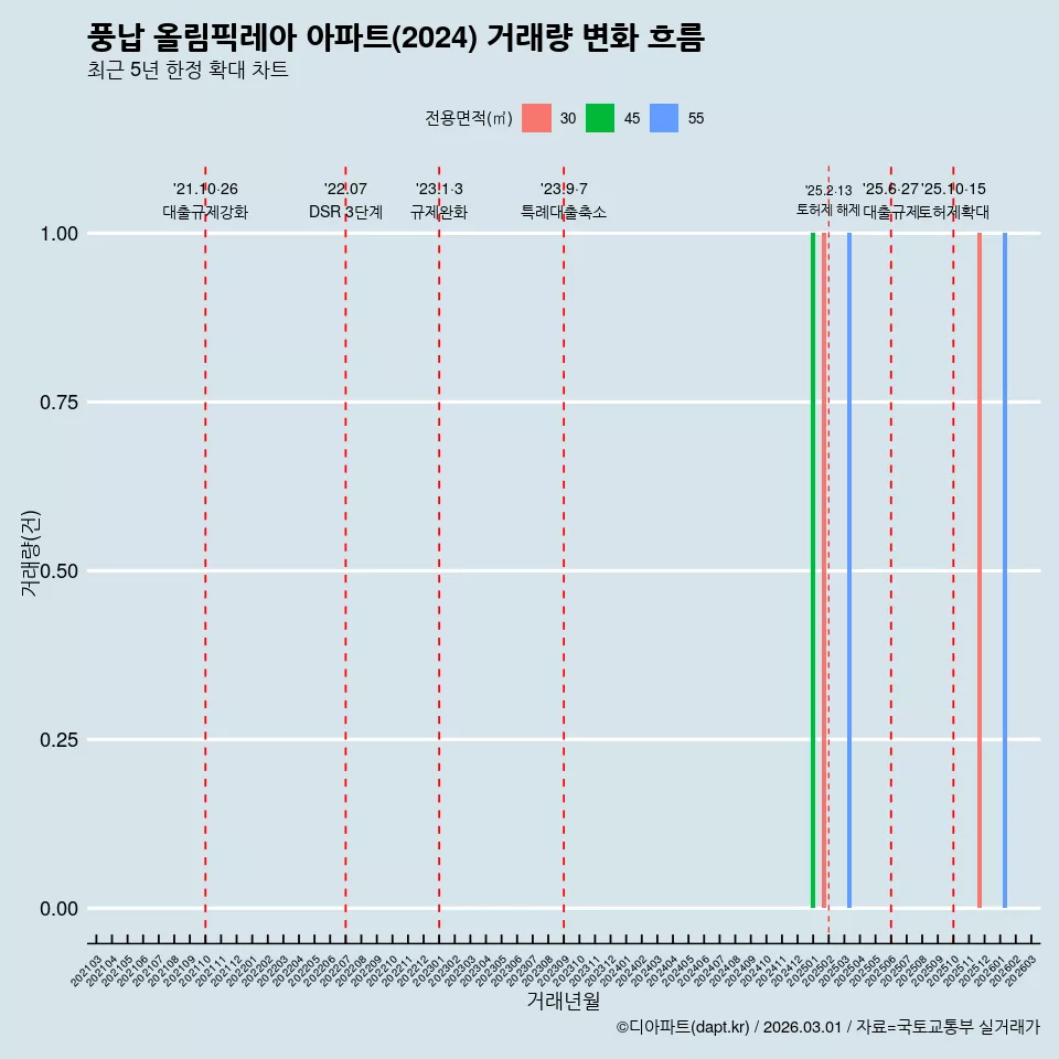 풍납 올림픽레아 아파트(2024) 거래량 변화 흐름