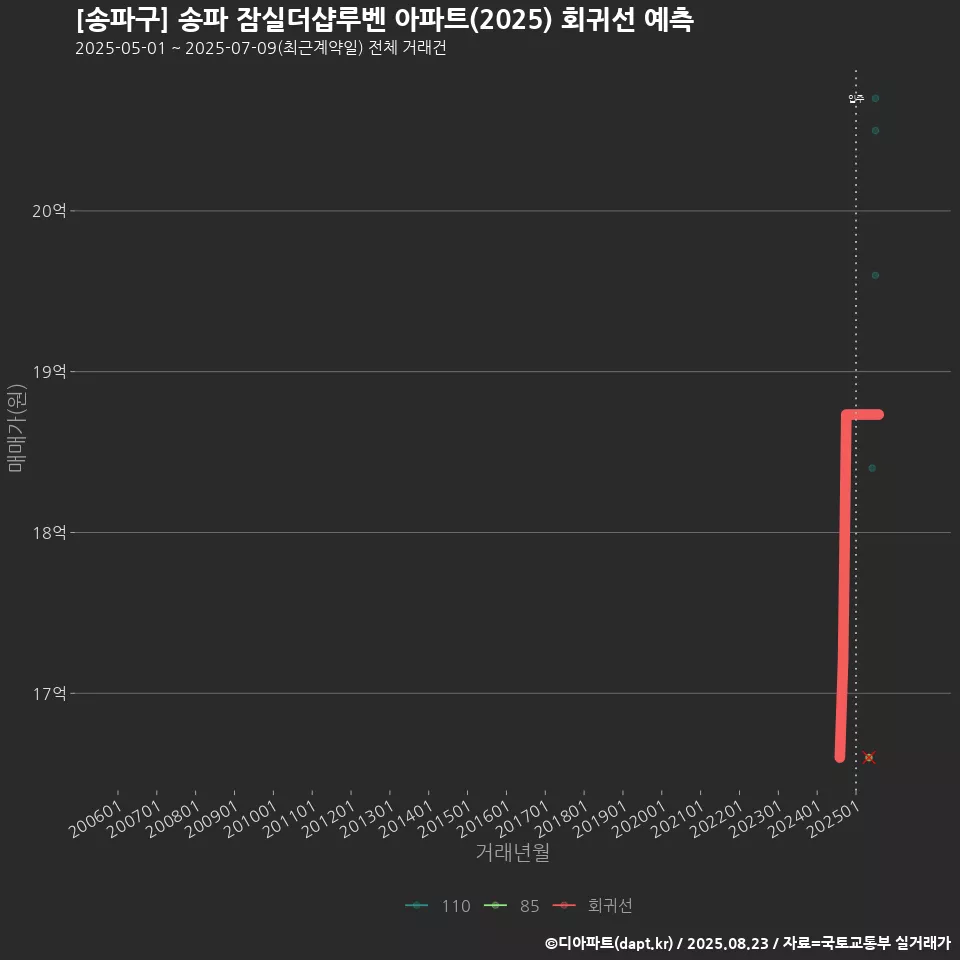 [송파구] 송파 잠실더샵루벤 아파트(2025) 회귀선 예측