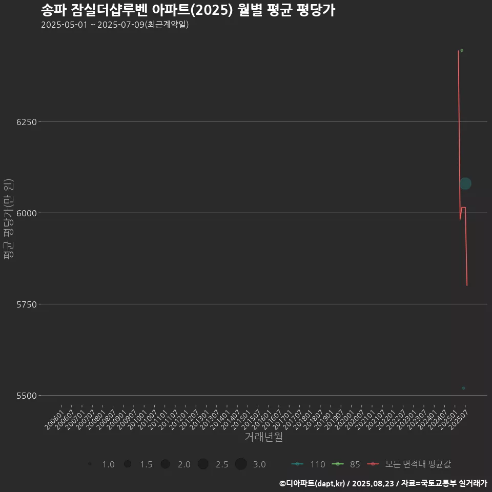 송파 잠실더샵루벤 아파트(2025) 월별 평균 평당가