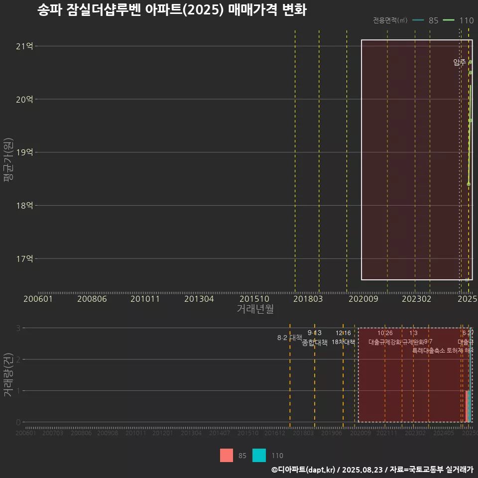 송파 잠실더샵루벤 아파트(2025) 매매가격 변화
