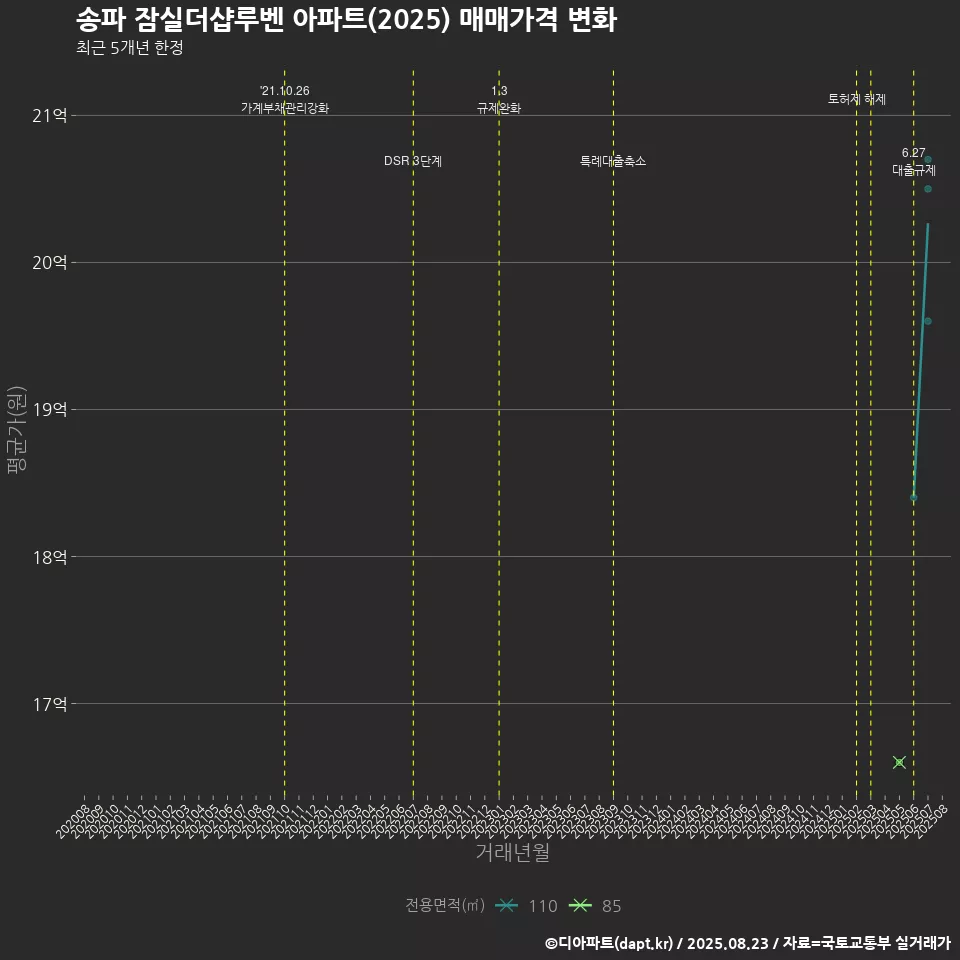 송파 잠실더샵루벤 아파트(2025) 매매가격 변화