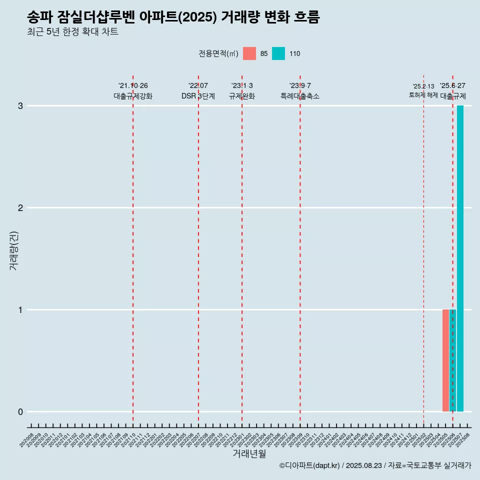 송파 잠실더샵루벤 아파트(2025) 거래량 변화 흐름