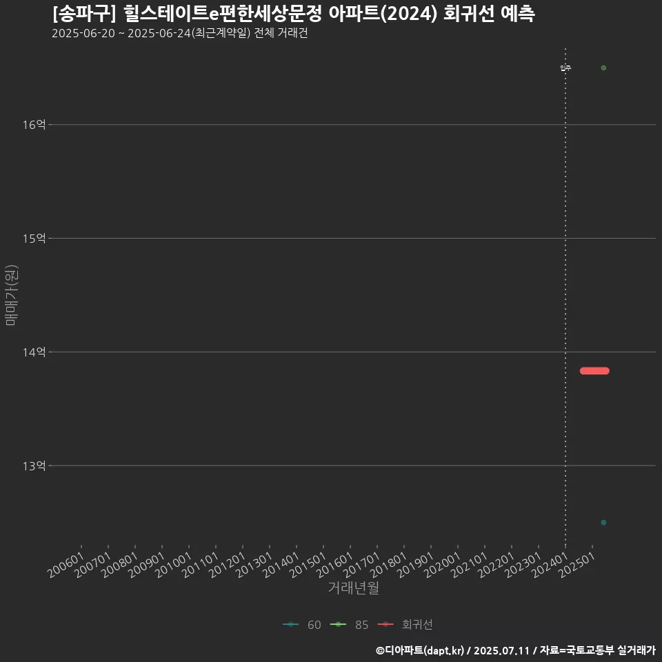 [송파구] 힐스테이트e편한세상문정 아파트(2024) 회귀선 예측