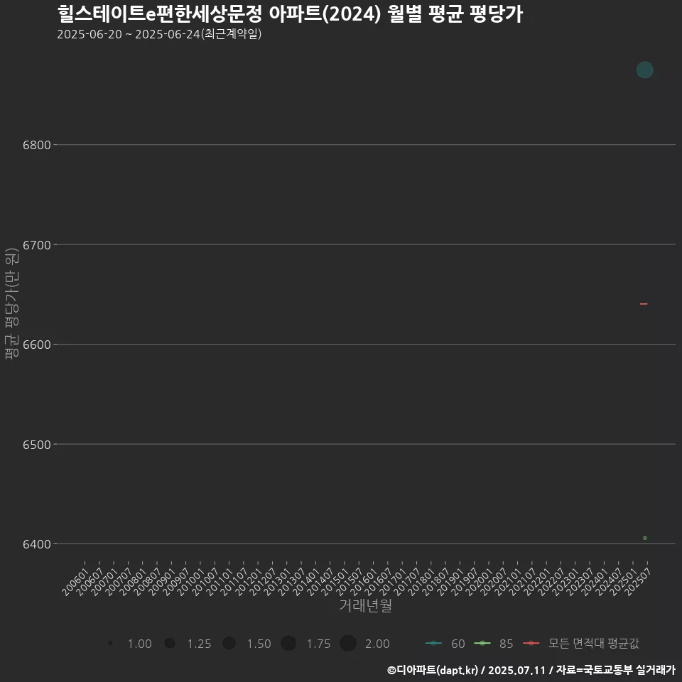 힐스테이트e편한세상문정 아파트(2024) 월별 평균 평당가