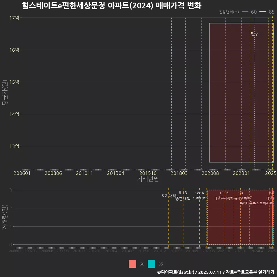 힐스테이트e편한세상문정 아파트(2024) 매매가격 변화