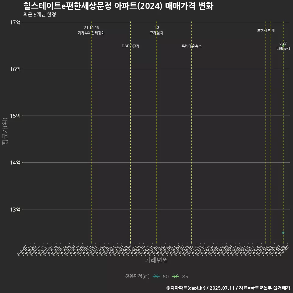 힐스테이트e편한세상문정 아파트(2024) 매매가격 변화