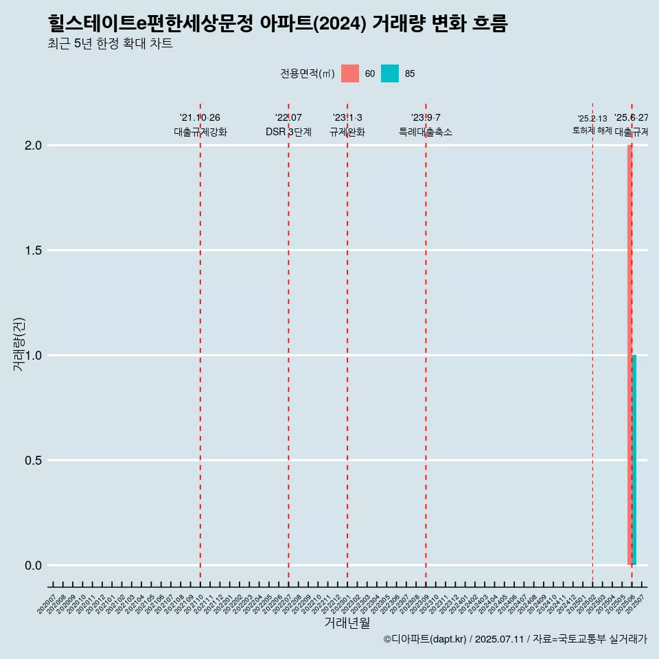 힐스테이트e편한세상문정 아파트(2024) 거래량 변화 흐름