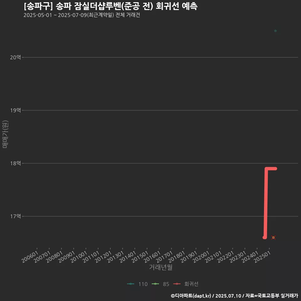 [송파구] 송파 잠실더샵루벤(준공 전) 회귀선 예측