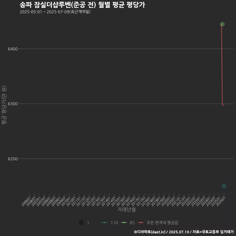 송파 잠실더샵루벤(준공 전) 월별 평균 평당가