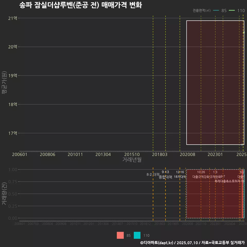송파 잠실더샵루벤(준공 전) 매매가격 변화