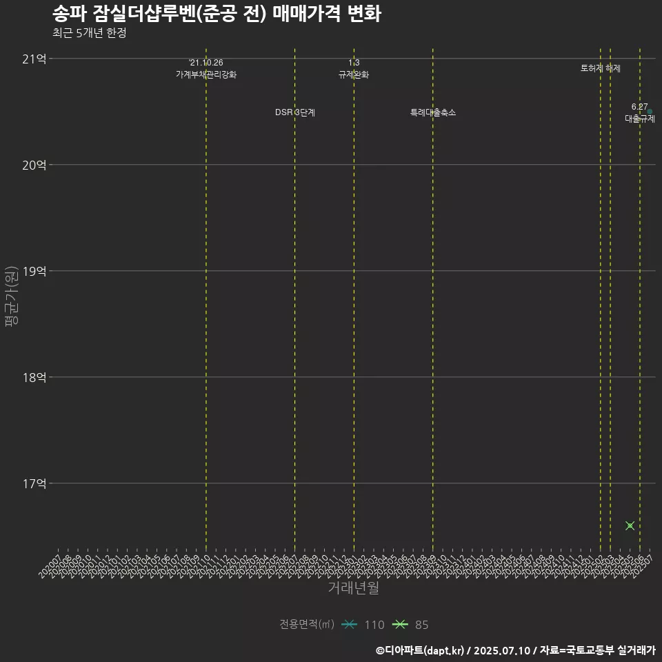 송파 잠실더샵루벤(준공 전) 매매가격 변화