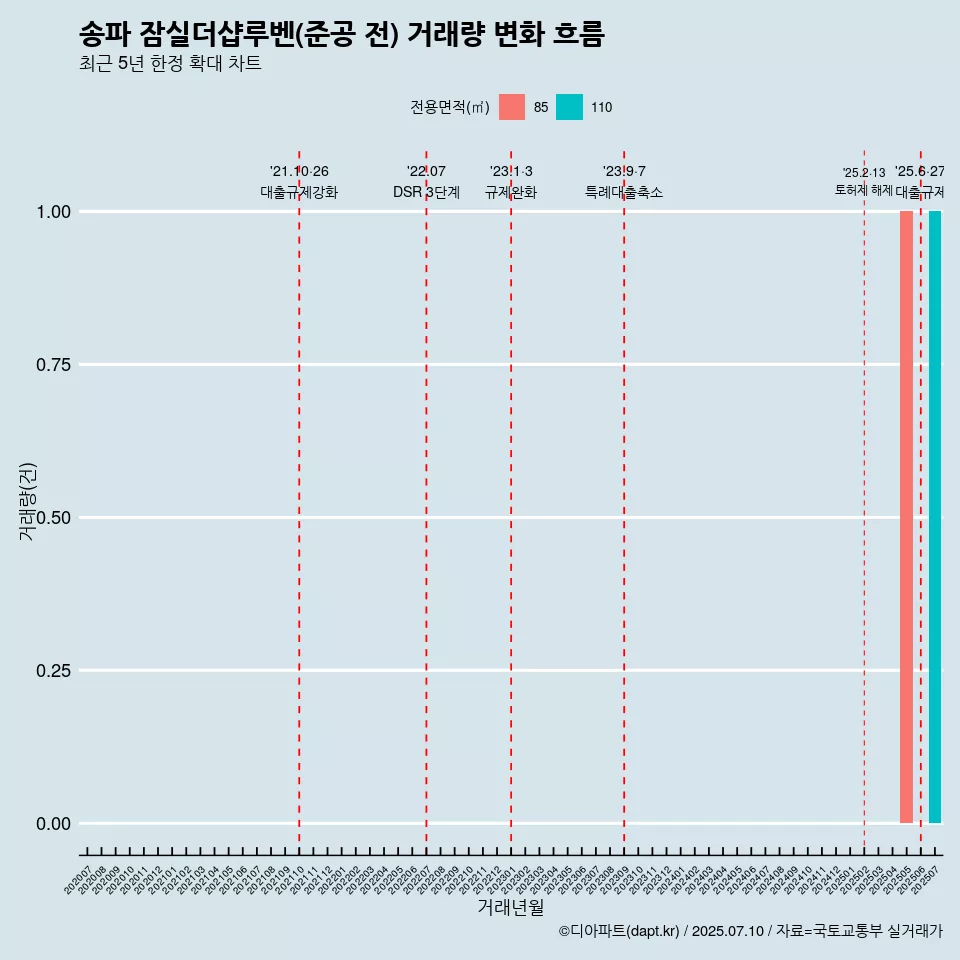 송파 잠실더샵루벤(준공 전) 거래량 변화 흐름