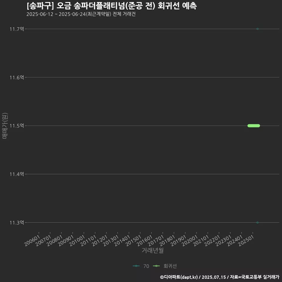 [송파구] 오금 송파더플래티넘(준공 전) 회귀선 예측