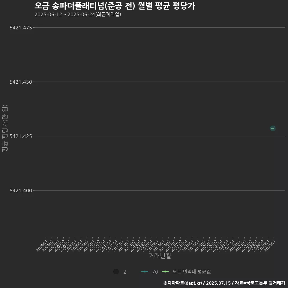 오금 송파더플래티넘(준공 전) 월별 평균 평당가