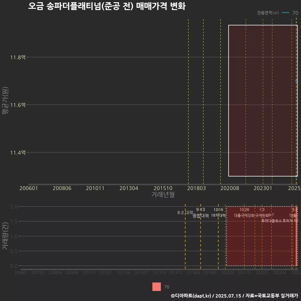 오금 송파더플래티넘(준공 전) 매매가격 변화