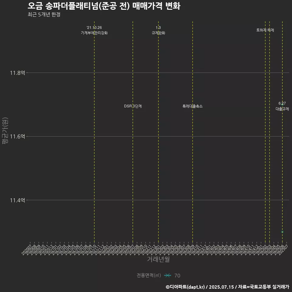 오금 송파더플래티넘(준공 전) 매매가격 변화