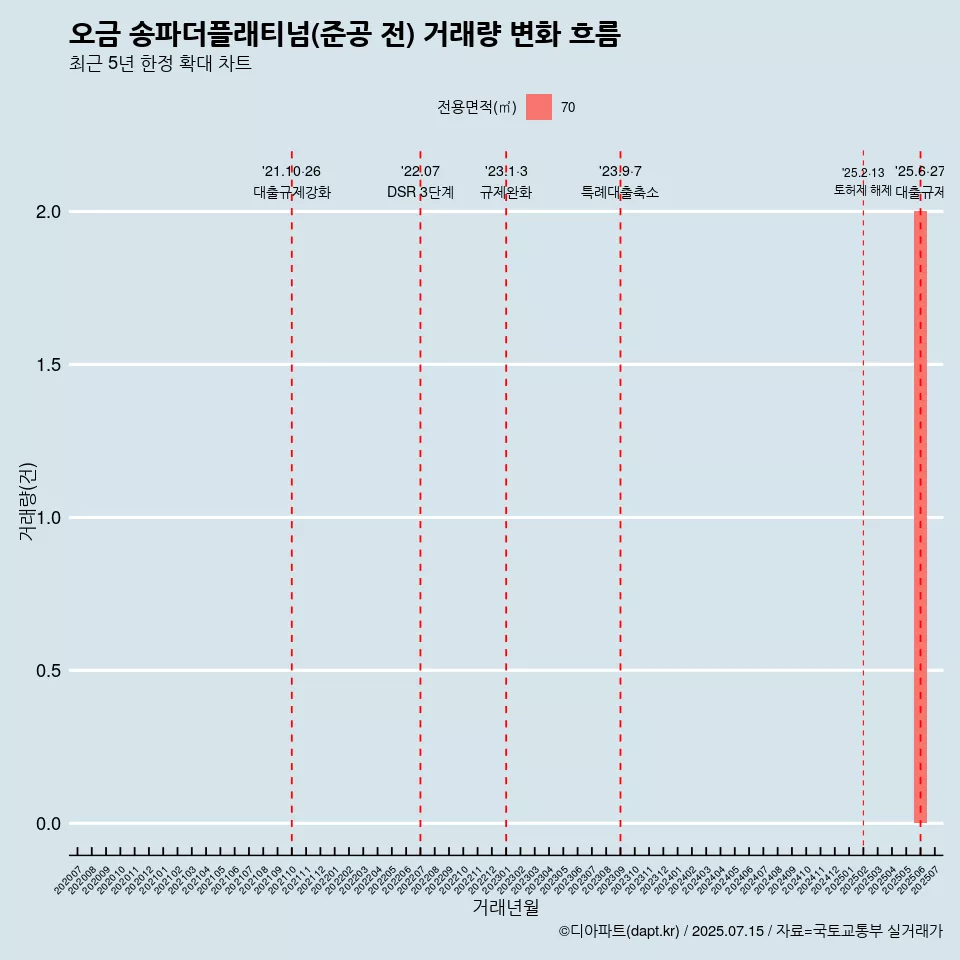 오금 송파더플래티넘(준공 전) 거래량 변화 흐름