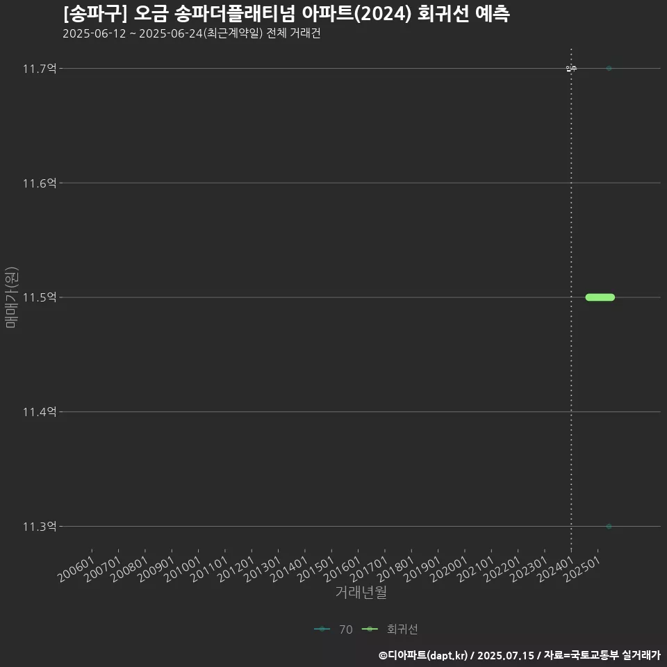 [송파구] 오금 송파더플래티넘 아파트(2024) 회귀선 예측