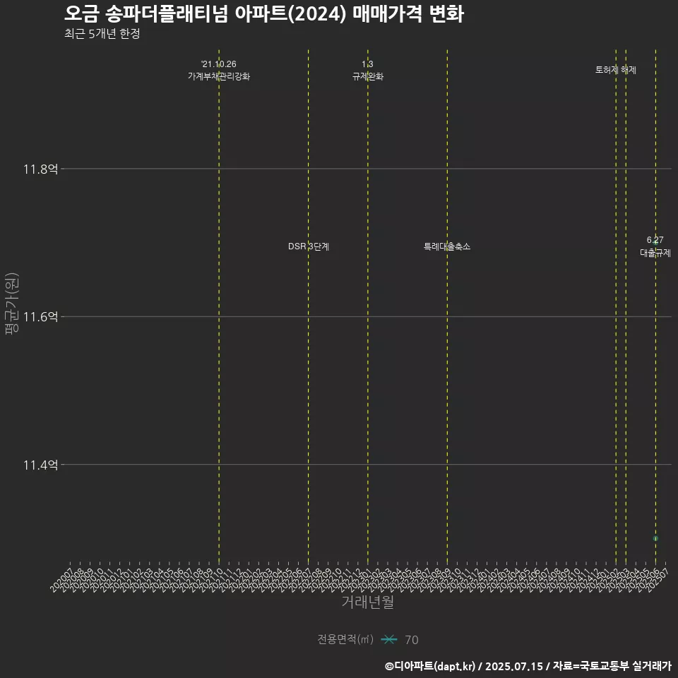 오금 송파더플래티넘 아파트(2024) 매매가격 변화