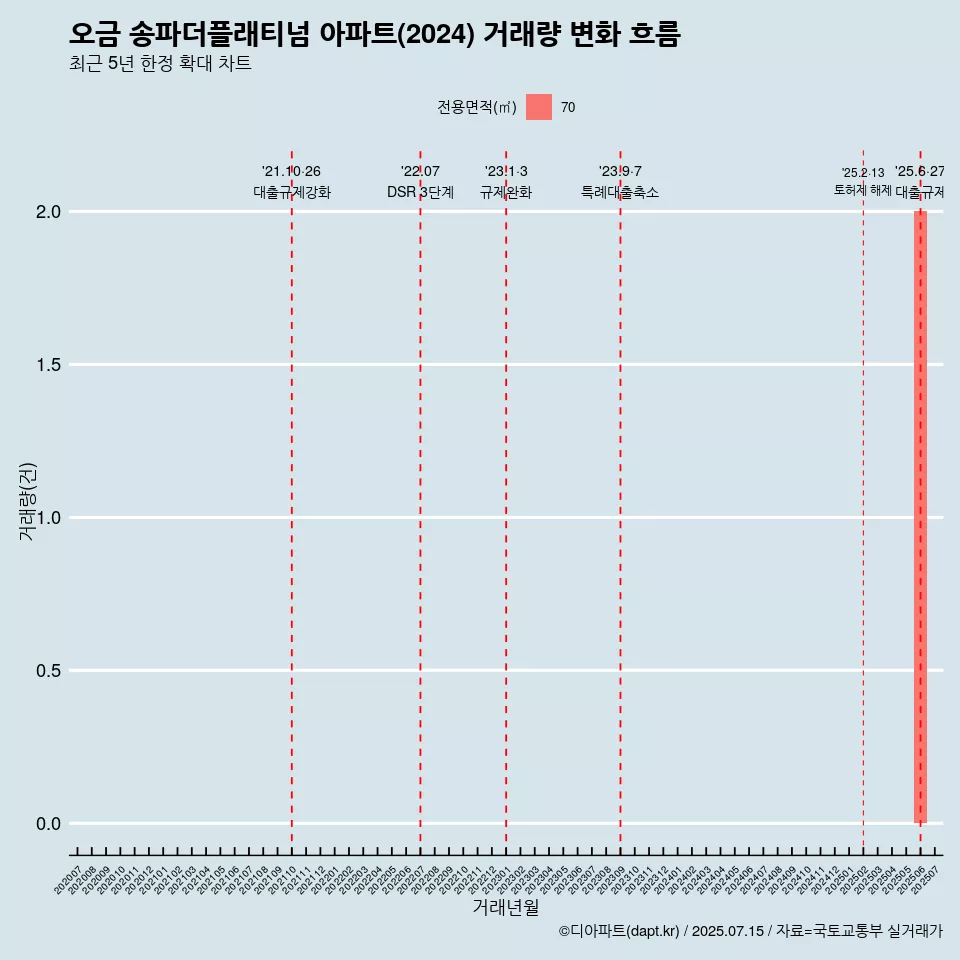 오금 송파더플래티넘 아파트(2024) 거래량 변화 흐름