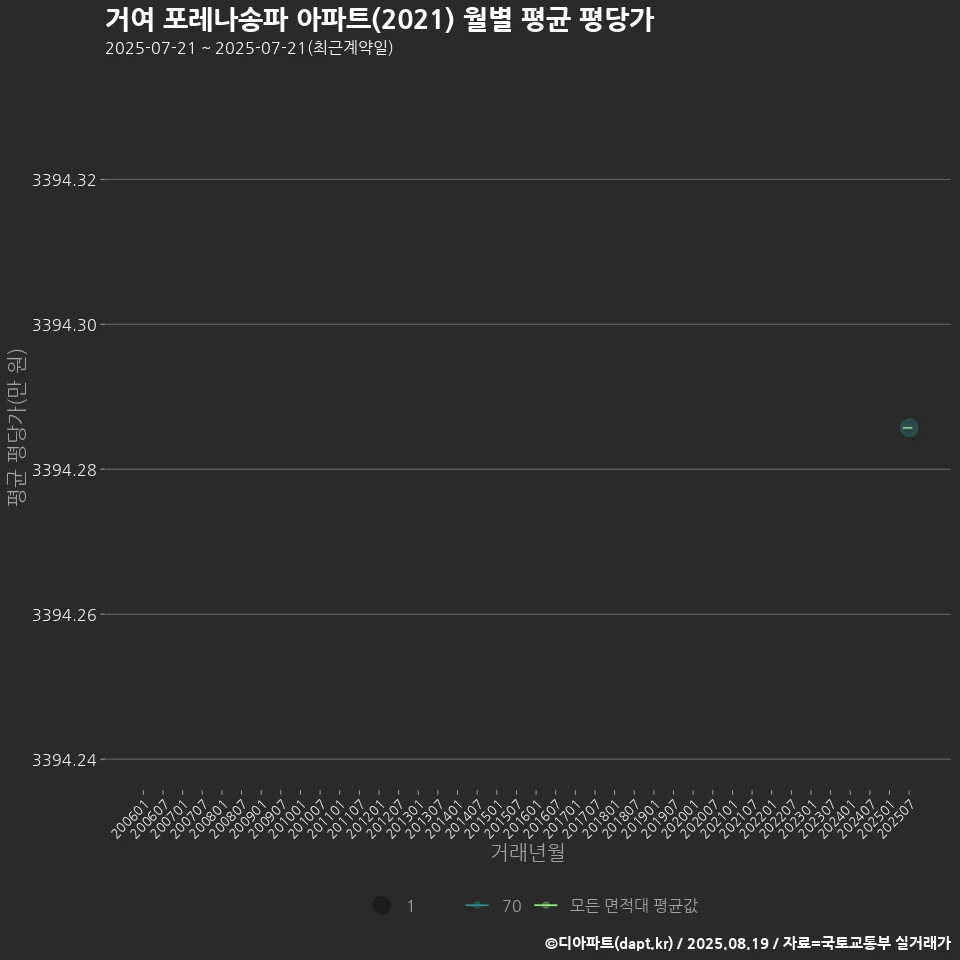 거여 포레나송파 아파트(2021) 월별 평균 평당가