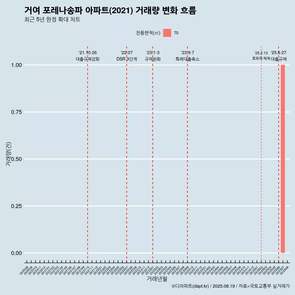 거여 포레나송파 아파트(2021) 거래량 변화 흐름