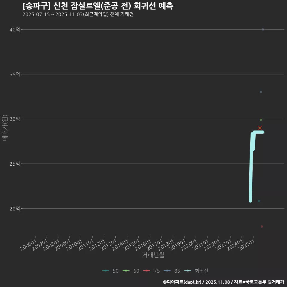 [송파구] 신천 잠실르엘(준공 전) 회귀선 예측