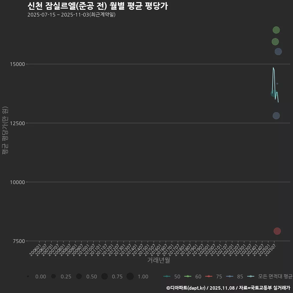 신천 잠실르엘(준공 전) 월별 평균 평당가