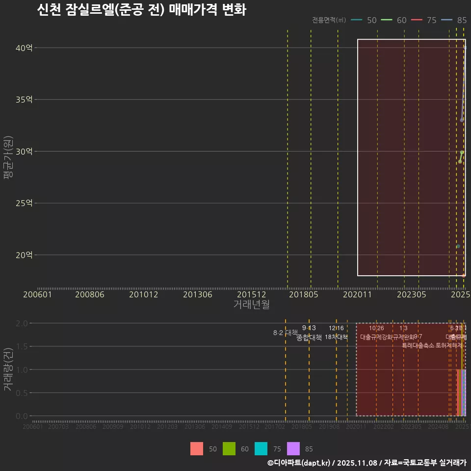 신천 잠실르엘(준공 전) 매매가격 변화