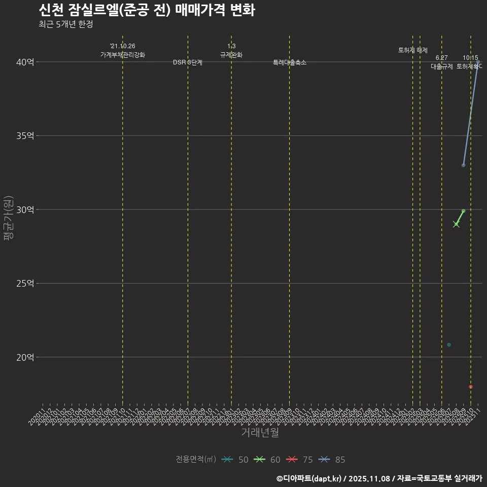 신천 잠실르엘(준공 전) 매매가격 변화
