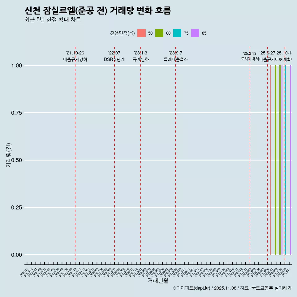 신천 잠실르엘(준공 전) 거래량 변화 흐름