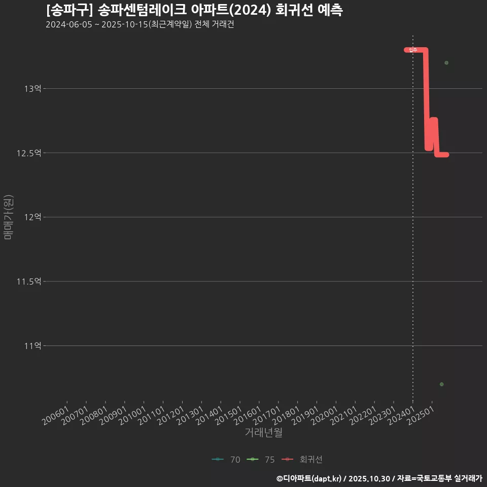 [송파구] 송파센텀레이크 아파트(2024) 회귀선 예측