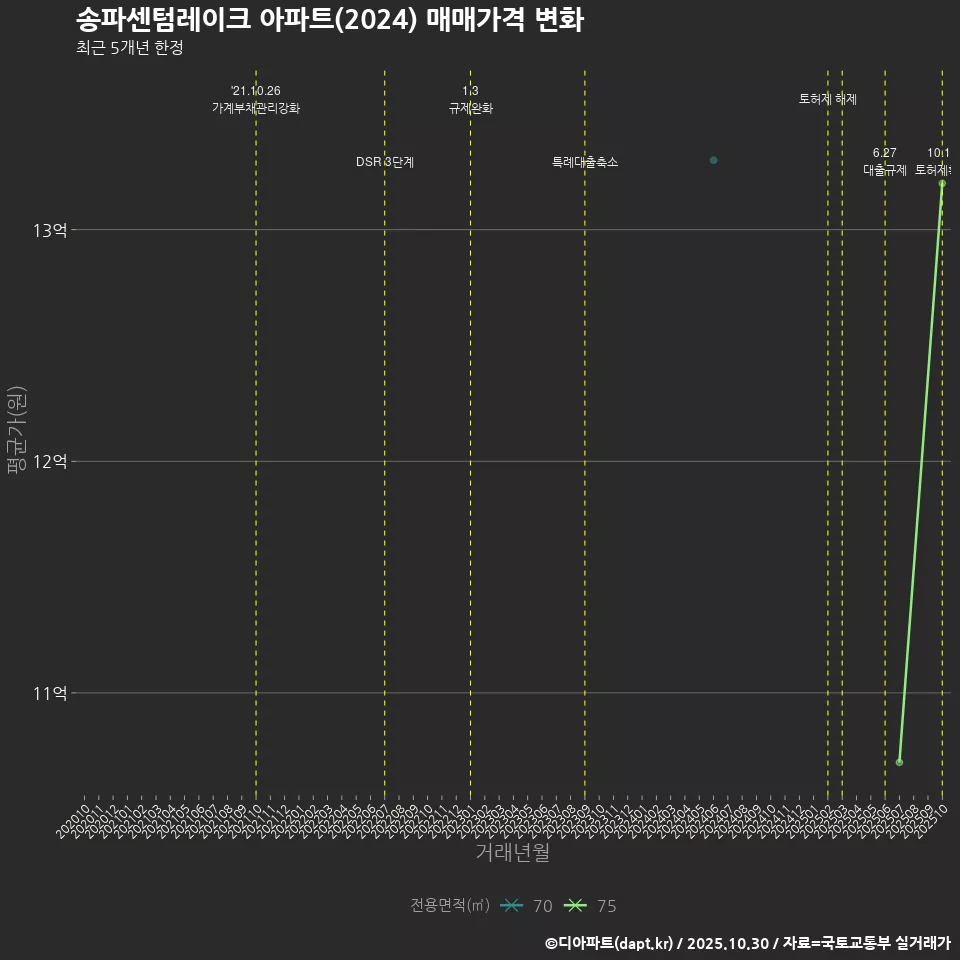 송파센텀레이크 아파트(2024) 매매가격 변화