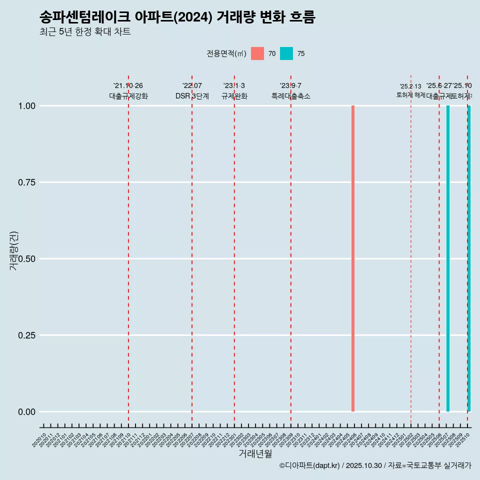 송파센텀레이크 아파트(2024) 거래량 변화 흐름