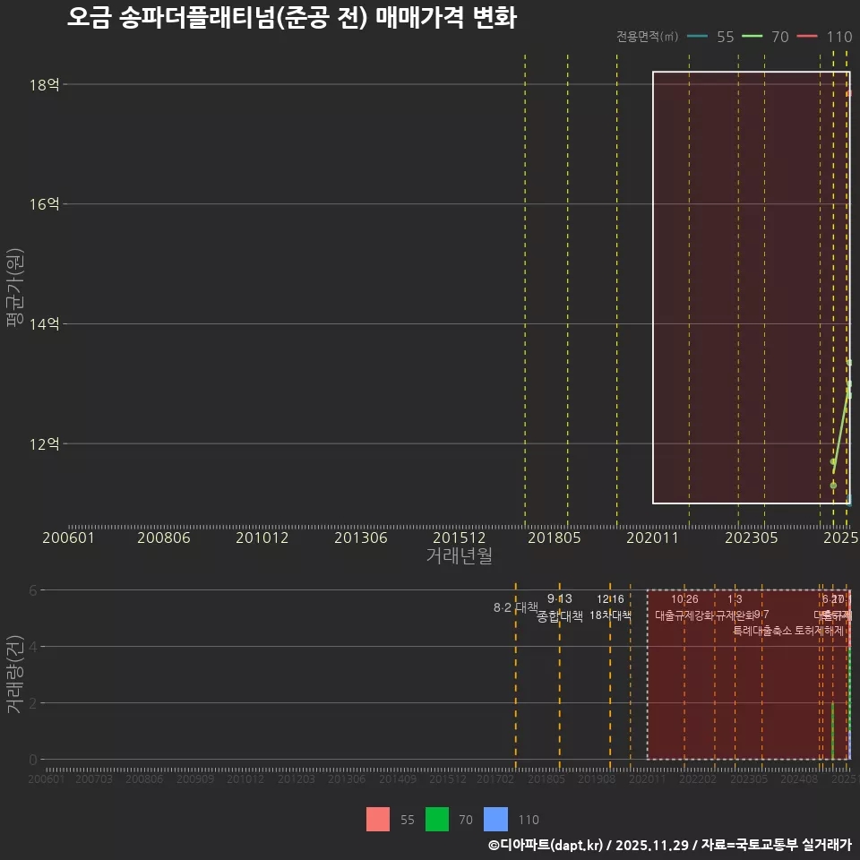 오금 송파더플래티넘(준공 전) 매매가격 변화